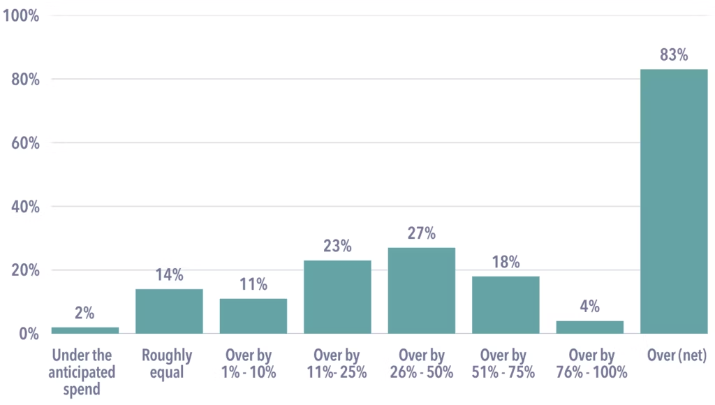 2025 cloud costs survey by Azul