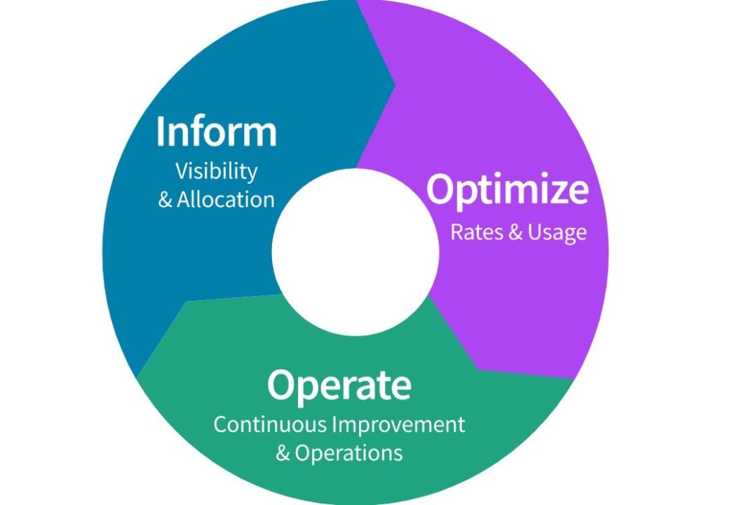 Sustainable cloud cost optimization FinOps framework
